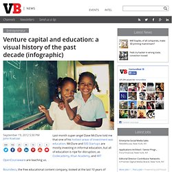 Venture capital and education: a visual history of the past decade (infographic)