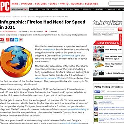 Infographic: Firefox Had Need for Speed in 2011