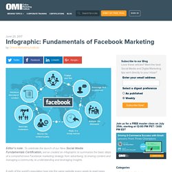 Infographic: Fundamentals of Facebook Marketing - Online Marketing Institute