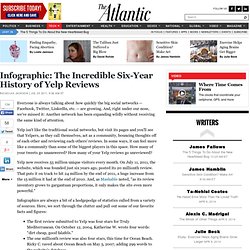 Infographic: The Incredible Six-Year History of Yelp Reviews - Nicholas Jackson - Technology