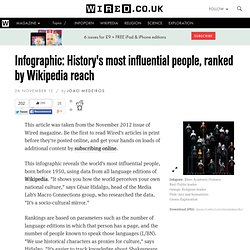 History's Most influential people ranked by wiki reach