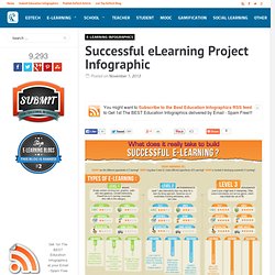 Successful eLearning Project Infographic