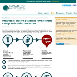 Infographic: how are climate change and conflict linked?Climate & Migration Coalition