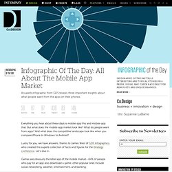 Infographic Of The Day: All About The Mobile App Market