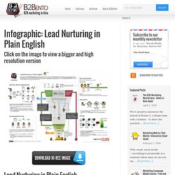 Infographic: Lead Nurturing in Plain English - B2B Marketing Asia