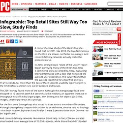 Infographic: Top Retail Sites Still Way Too Slow, Study Finds