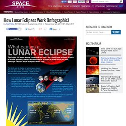 Total Eclipse of the Moon (Infographic)