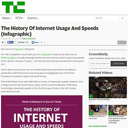 The History Of Internet Usage And Speeds (Infographic)