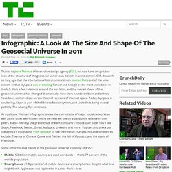 Infographic: A Look At The Size And Shape Of The Geosocial Universe In 2011