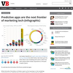 Predictive apps are the next frontier of marketing tech (infographic)