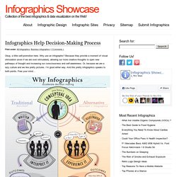 Infographics Help Decision-Making Process