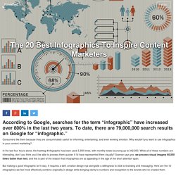 The 10 Best Infographics To Inspire Content Marketers