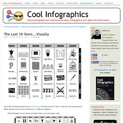 Cool Infographics - Cool Infographics - The Last 10 Years...Visu