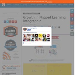 Growth in Flipped Learning Infographic