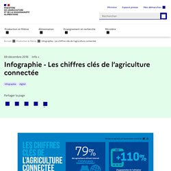 Infographie - Les chiffres clés de l’agriculture connectée