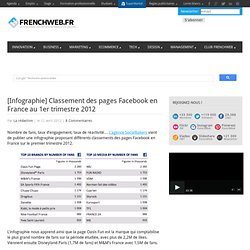 [Infographie] Classement des pages Facebook en France au 1er trimestre 2012