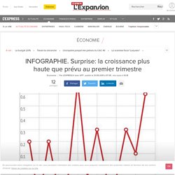 INFOGRAPHIE. Surprise: la croissance plus haute que prévu au premier trimestre - L'Express L'Expansion