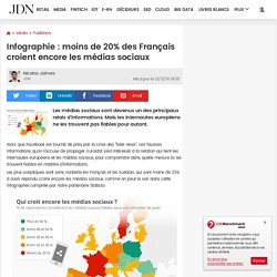 Infographie : moins de 20% des Français croient encore les médias sociaux