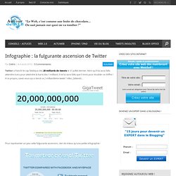 Infographie : la fulgurante ascension de Twitter