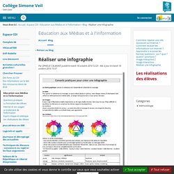 Réaliser une infographie - Education aux Médias et à l'Information - Simone Veil de Saint Jory