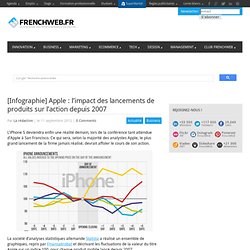 [Infographie] Apple : l'impact des lancements de produits sur l'action depuis 2007