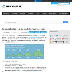 [Infographie] Le coût du marketing sur Facebook