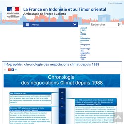 Infographie : chronologie des négociations climat depuis 1988 - Ambassade de France en Indonésie, au Timor oriental et auprès de l'ASEAN