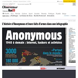 L'histoire d'Anonymous et leurs faits d'armes dans une infographie