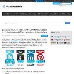 [Infographie] Facebook, Twitter, Pinterest, Google +… Les derniers chiffres clefs des médias sociaux