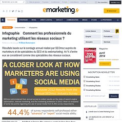 Infographie : Usage des réseaux sociaux par les professionnels du marketing