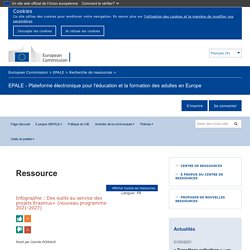 Infographie : Des outils au service des projets Erasmus+ (nouveau programme 2021-2027)