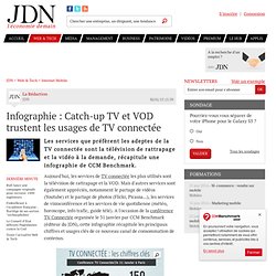Infographie : Catch-up TV et VOD trustent les usages de TV connectée