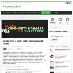 [Infographie] Les 10 chiffres-clés des Community Managers français