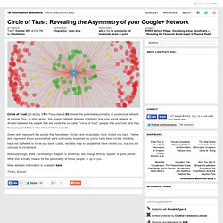 Circle of Trust: Revealing the Asymmetry of your Google+ Network