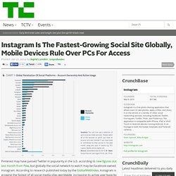 Instagram Is The Fastest-Growing Social Site Globally, Mobile Devices Rule Over PCs For Access