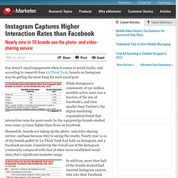 Instagram Captures Higher Interaction Rates than Facebook