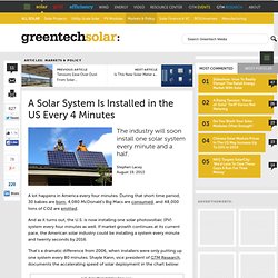 A Solar System Is Installed in the US Every 4 Minutes