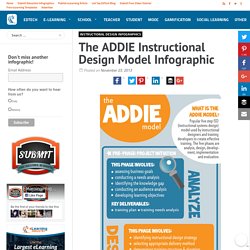 The ADDIE Instructional Design Model Infographic