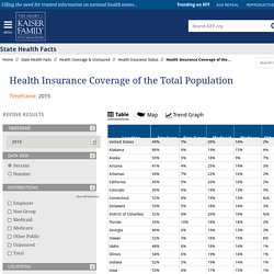 Health Insurance Coverage of the Total Population