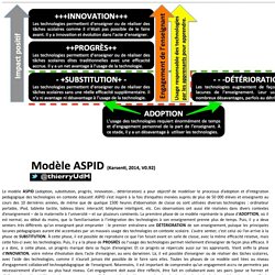 Modèle ASPID du processus d'intégration des technologies en éducation