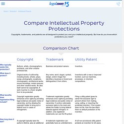 Compare Intellectual Property Protections - Copyright, Trademark, Utility Patent, Design Patent