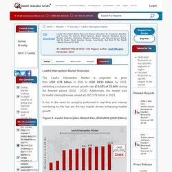 Lawful Interception Market Share, Trends, Growth Analysis and Forecast 2027