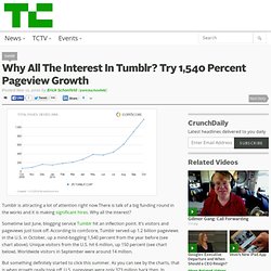 Why All The Interest In Tumblr? Try 1,540 Percent Pageview Growth