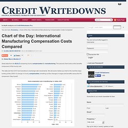 Chart of the Day: International Manufacturing Compensation Costs Compared