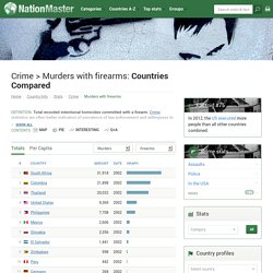 Murders with firearms statistics - countries compared - NationMaster Crime