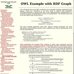 OWL Example with RDF Graph - Introduction to ontologies and semantic web - tutorial