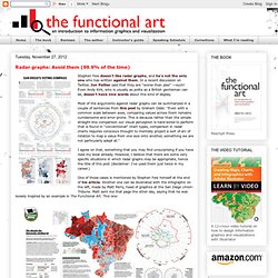 Radar graphs: Avoid them (99.9% of the time)