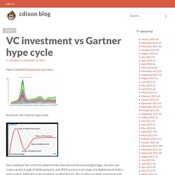 VC investment vs Gartner hype cycle