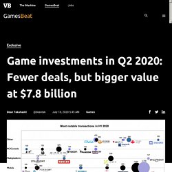 Game investments in Q2 2020: Fewer deals, but bigger value at $7.8 billion