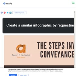 The Steps Involved In The Conveyance Of Property